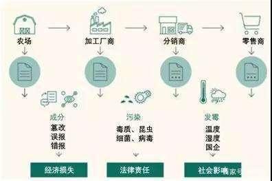 不再怕'来历不明'！'食品溯源销售区块链应用'成为食用农产品零售新风口