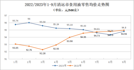 2023年三季度清远市主要食用农产品零售价格运行分析与后期展望